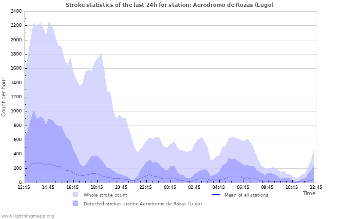 Grafikonok: Stroke statistics