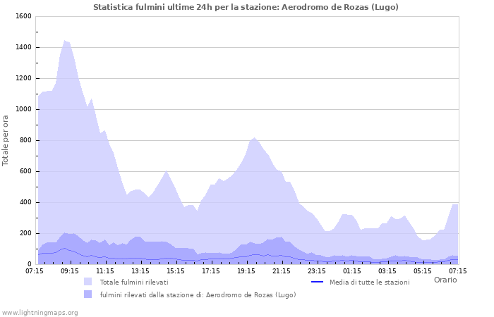 Grafico: Statistica fulmini