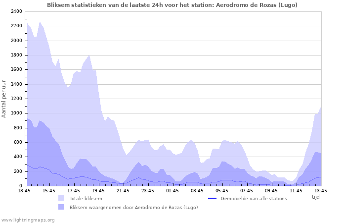 Grafieken: Bliksem statistieken