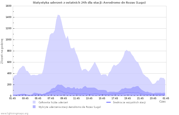 Wykresy: Statystyka uderzeń