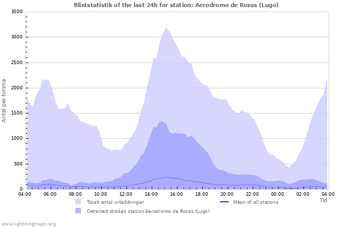 Grafer: Blixtstatistik
