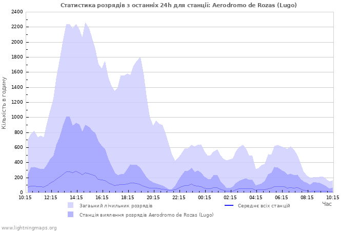 Графіки: Статистика розрядів