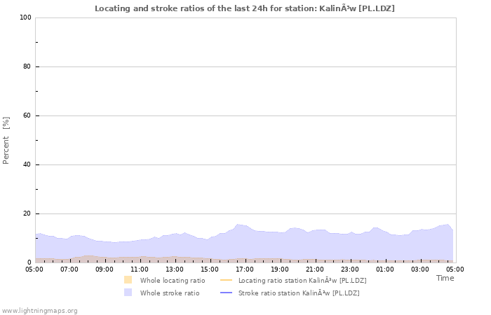 Graphs: Locating and stroke ratios