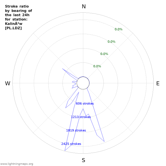 Graphs: Stroke ratio by bearing