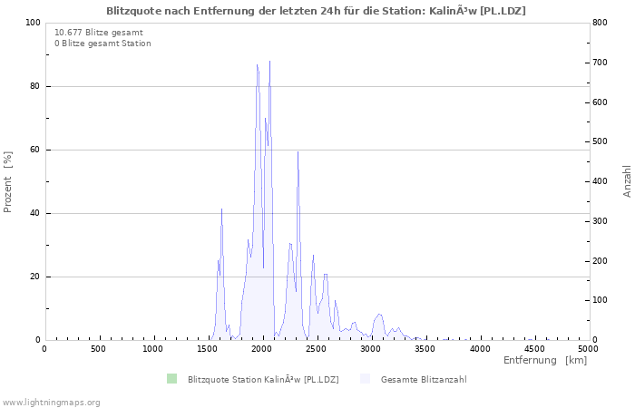 Diagramme: Blitzquote nach Entfernung