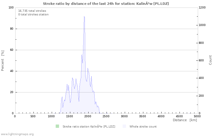 Graphs: Stroke ratio by distance