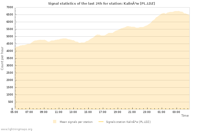 Graphs: Signal statistics