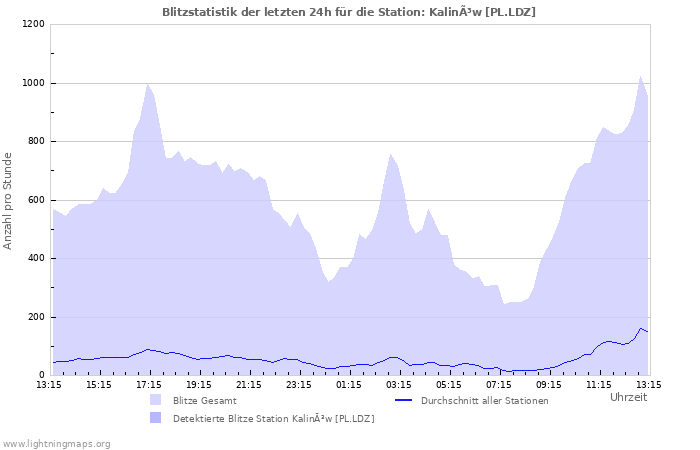 Diagramme: Blitzstatistik