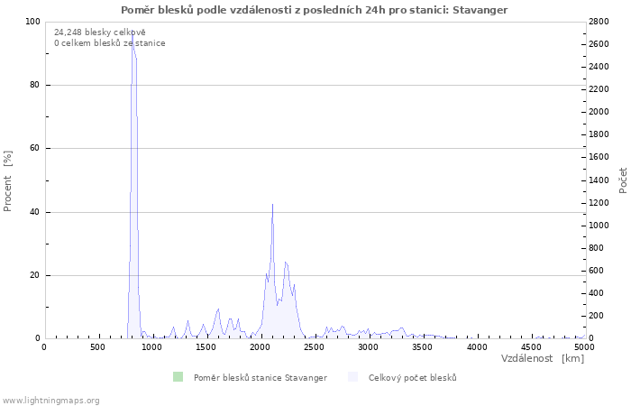 Grafy: Poměr blesků podle vzdálenosti