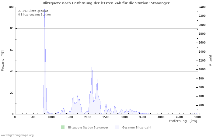 Diagramme: Blitzquote nach Entfernung