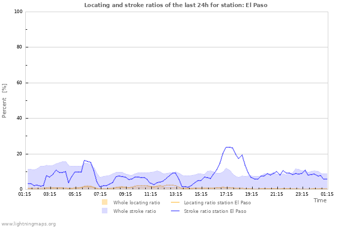 Graphs: Locating and stroke ratios