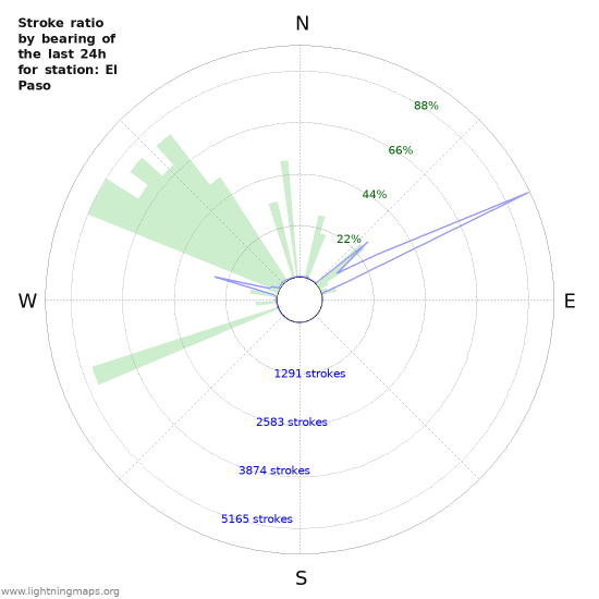 Graphs: Stroke ratio by bearing
