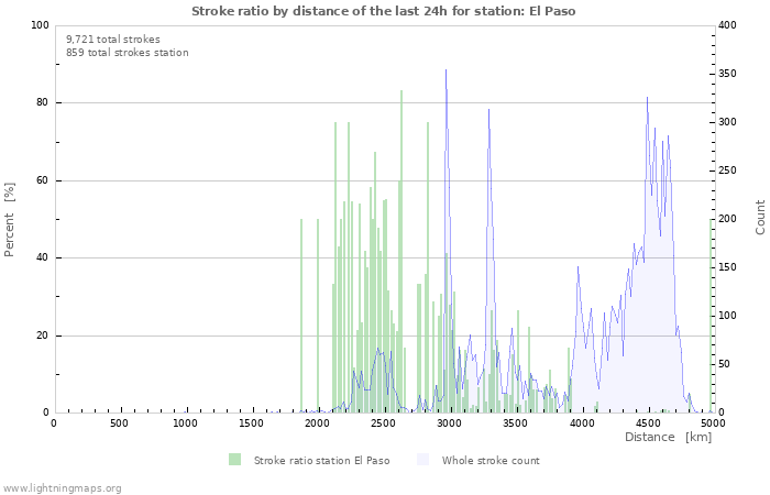 Graphs: Stroke ratio by distance