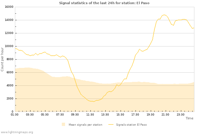 Graphs: Signal statistics