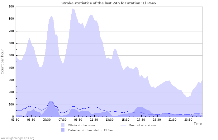 Graphs: Stroke statistics