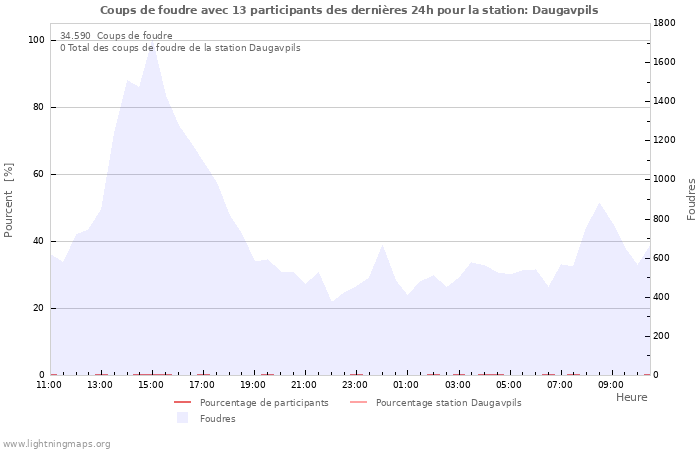 Graphes