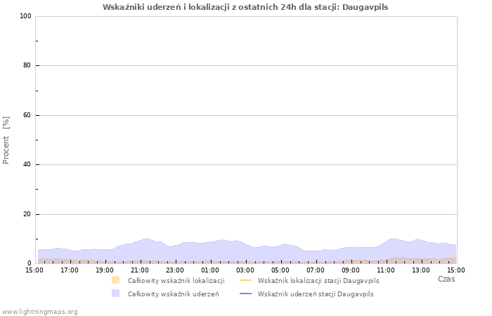 Wykresy: Wskaźniki uderzeń i lokalizacji