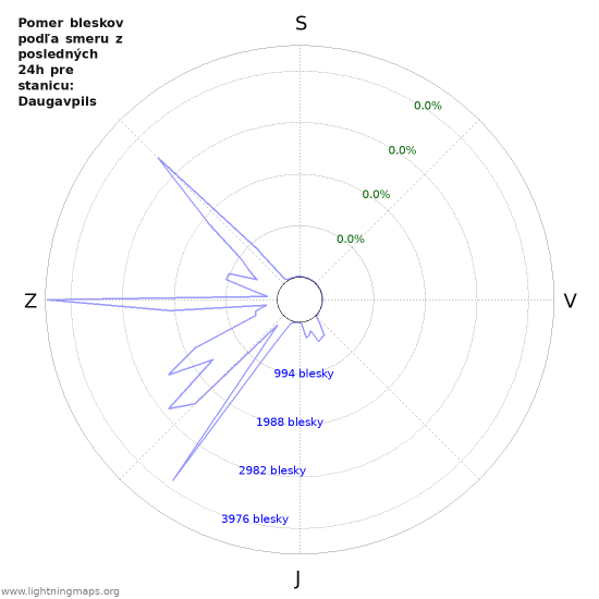 Grafy: Pomer bleskov podľa smeru