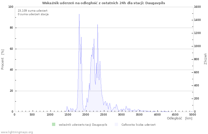 Wykresy: Wskaźnik uderzeń na odległość