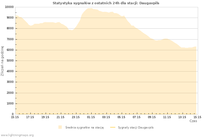 Wykresy: Statystyka sygnałów