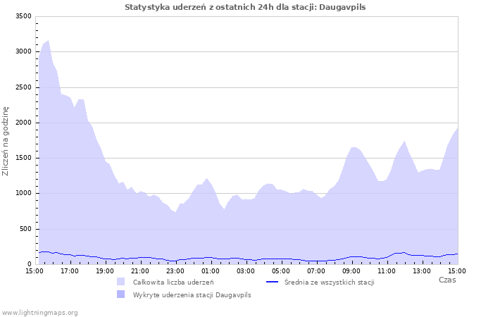 Wykresy: Statystyka uderzeń