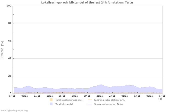 Grafer: Lokaliserings- och blixtandel