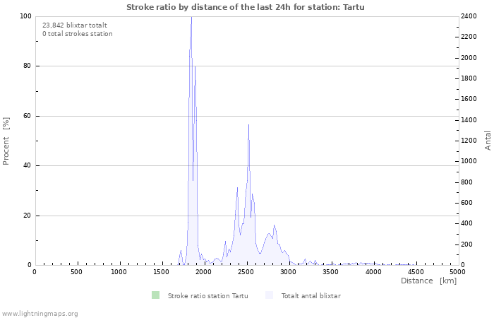 Grafer: Stroke ratio by distance