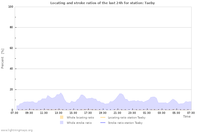 Graphs: Locating and stroke ratios