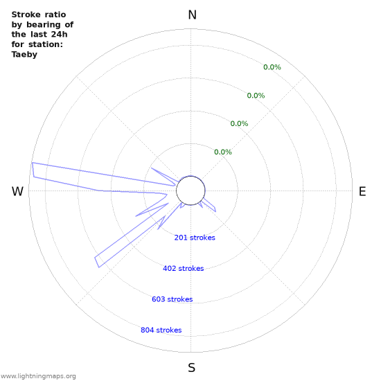 Graphs: Stroke ratio by bearing