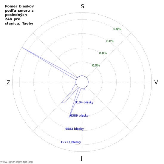 Grafy: Pomer bleskov podľa smeru