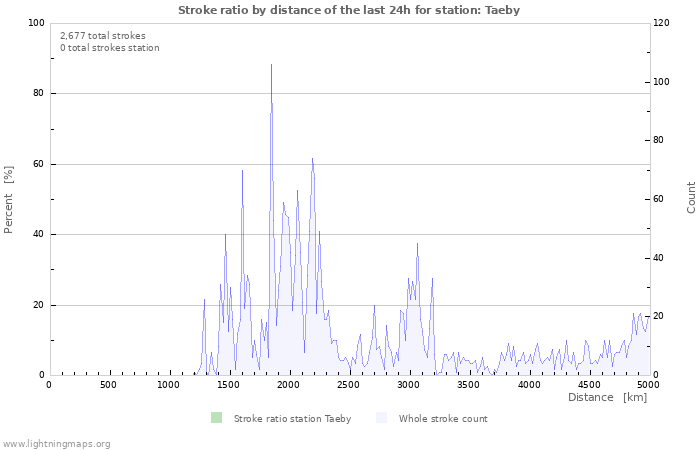 Graphs: Stroke ratio by distance