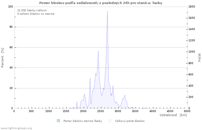 Grafy: Pomer bleskov podľa vzdialenosti;