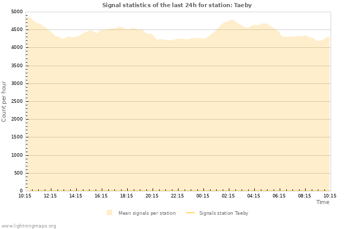 Graphs: Signal statistics