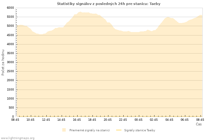 Grafy: Štatistiky signálov