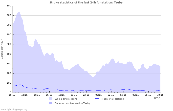 Graphs: Stroke statistics