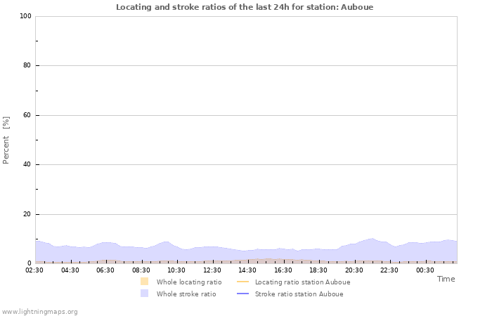 Grafikonok: Locating and stroke ratios