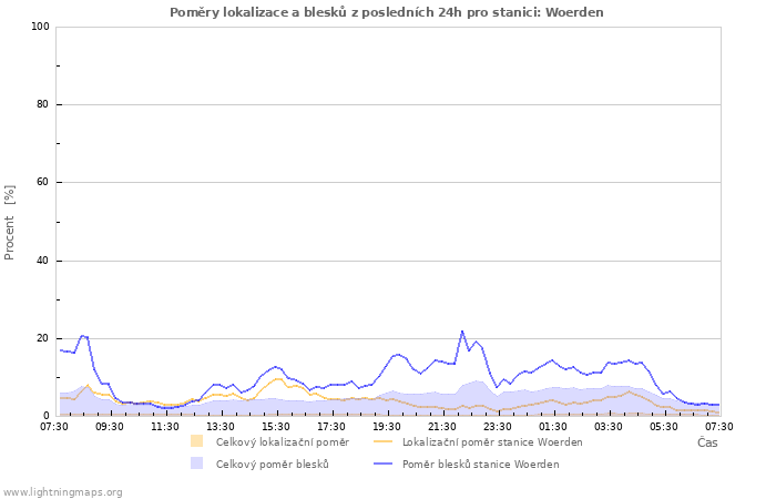 Grafy: Poměry lokalizace a blesků