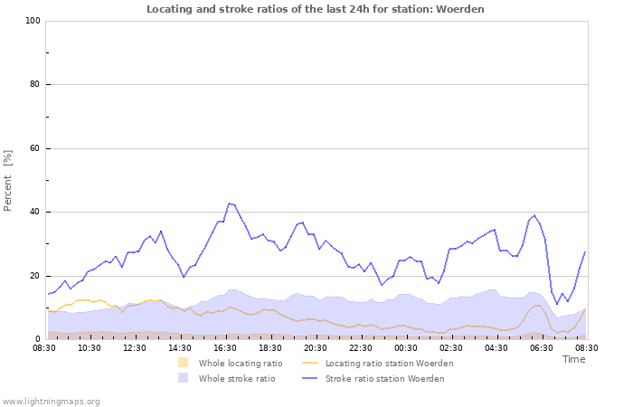 Graphs: Locating and stroke ratios