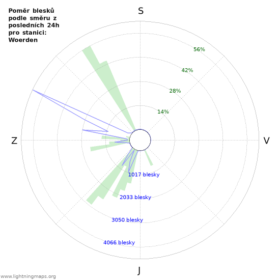 Grafy: Poměr blesků podle směru