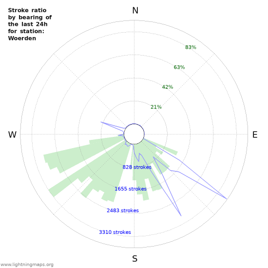 Graphs: Stroke ratio by bearing