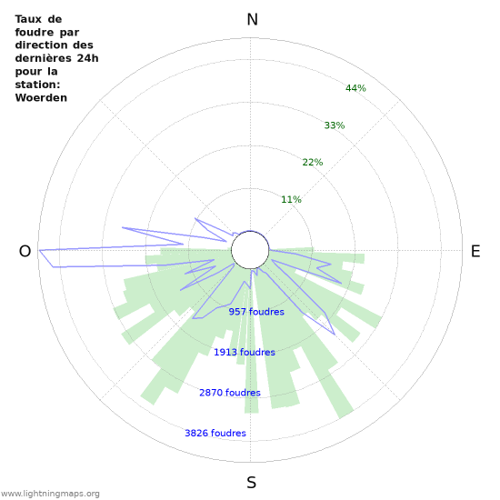 Graphes: Taux de foudre par direction