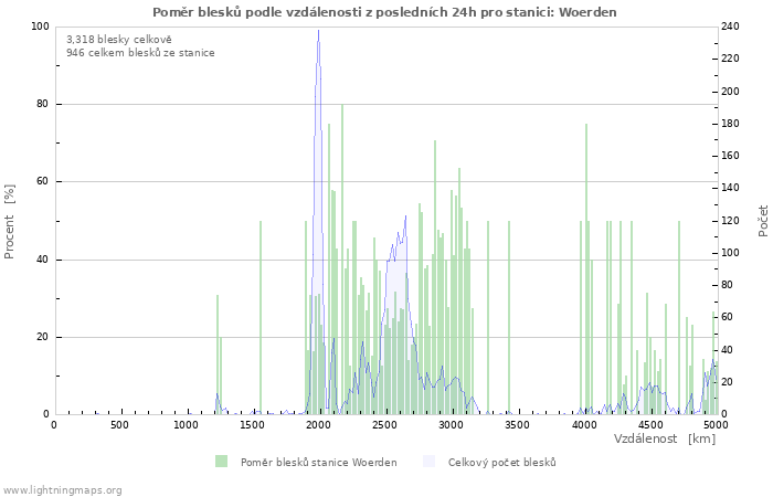 Grafy: Poměr blesků podle vzdálenosti