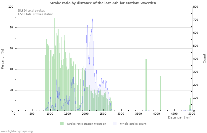 Graphs: Stroke ratio by distance