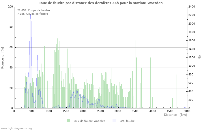 Graphes: Taux de foudre par distance