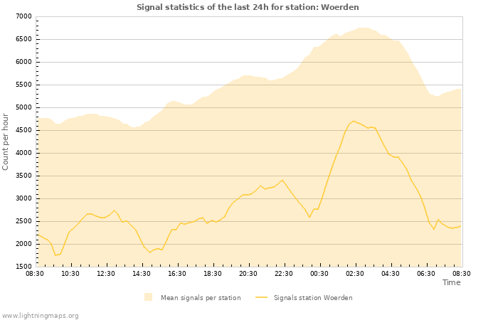 Graphs: Signal statistics