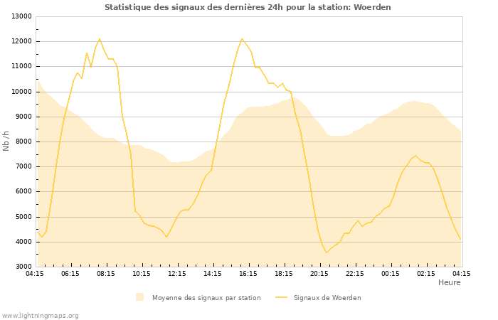 Graphes: Statistique des signaux