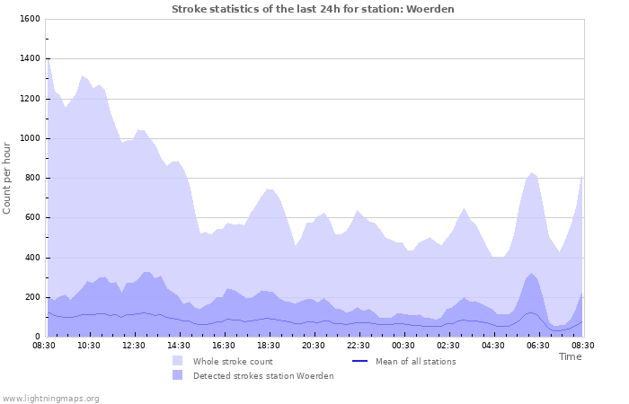 Graphs: Stroke statistics