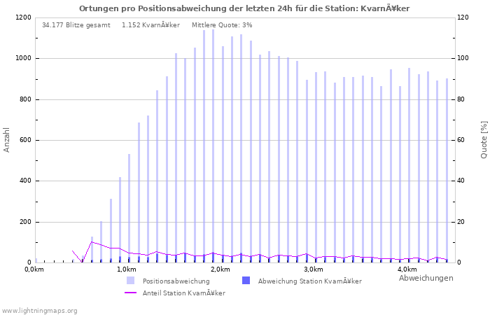 Diagramme: Ortungen pro Positionsabweichung