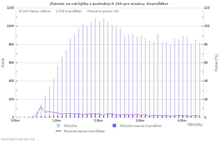 Grafy: Zistenie na odchýlku