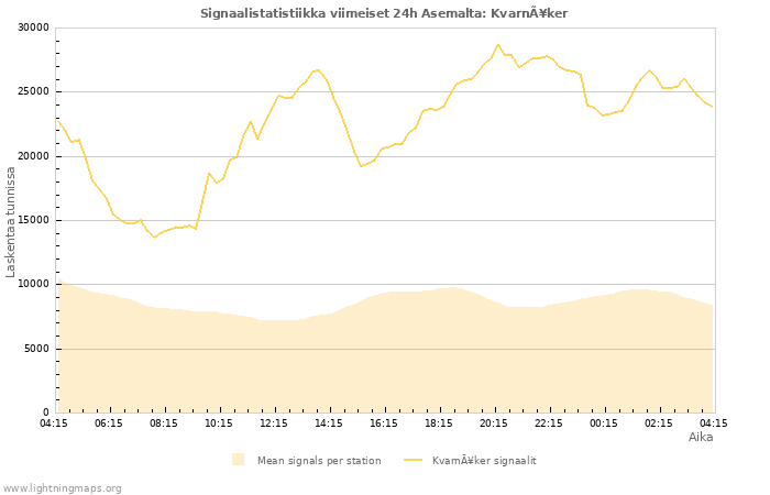 Graafit: Signaalistatistiikka